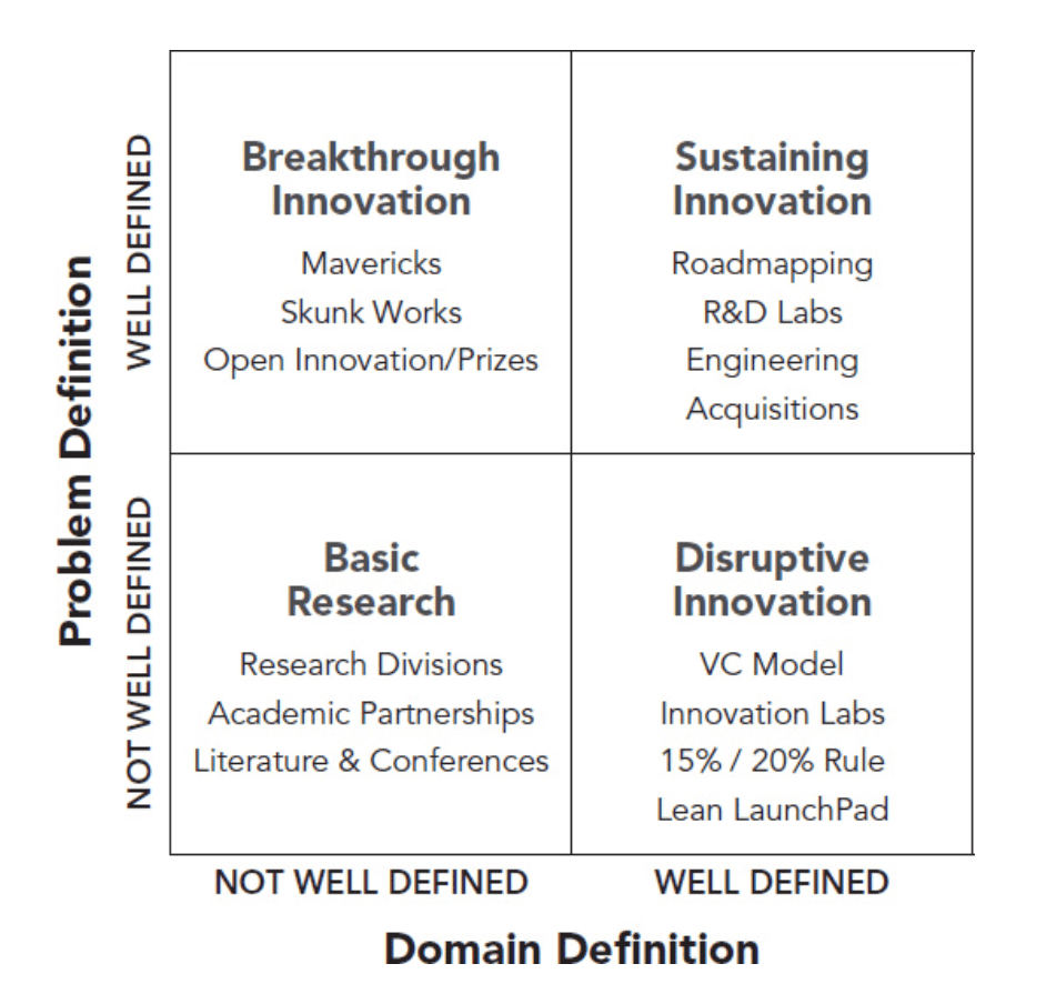 Innovation Matrix